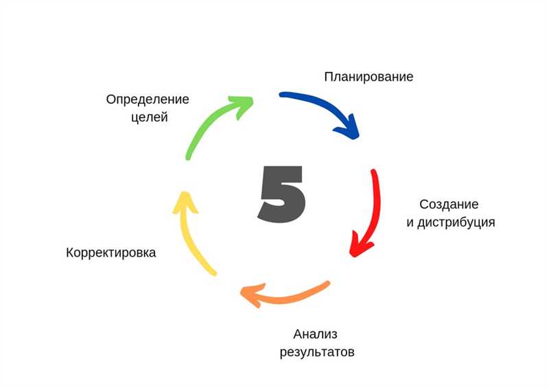 Шаг 4: Процесс курирования контента