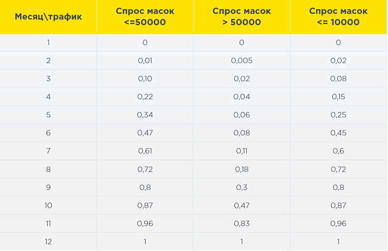 Использование инструментов прогнозирования трафика