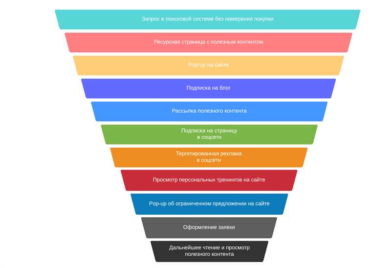 Зачем нужна воронка продаж и как она помогает оптимизировать процесс продаж